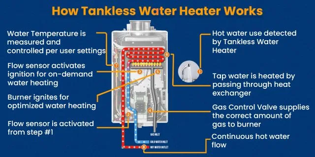 Tankless water heater function chart
